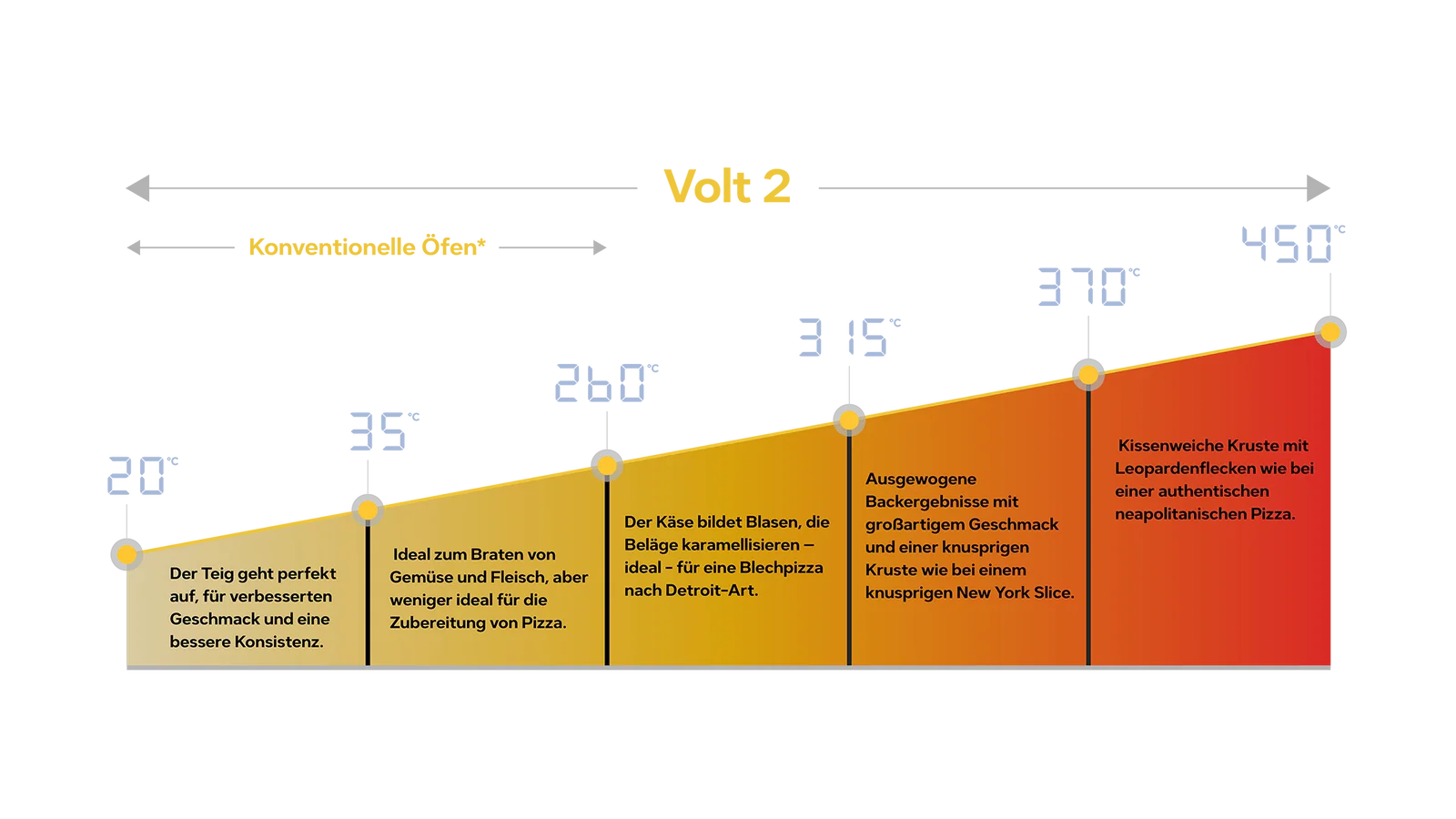 Ooni Volt 2 Temperaturkurve